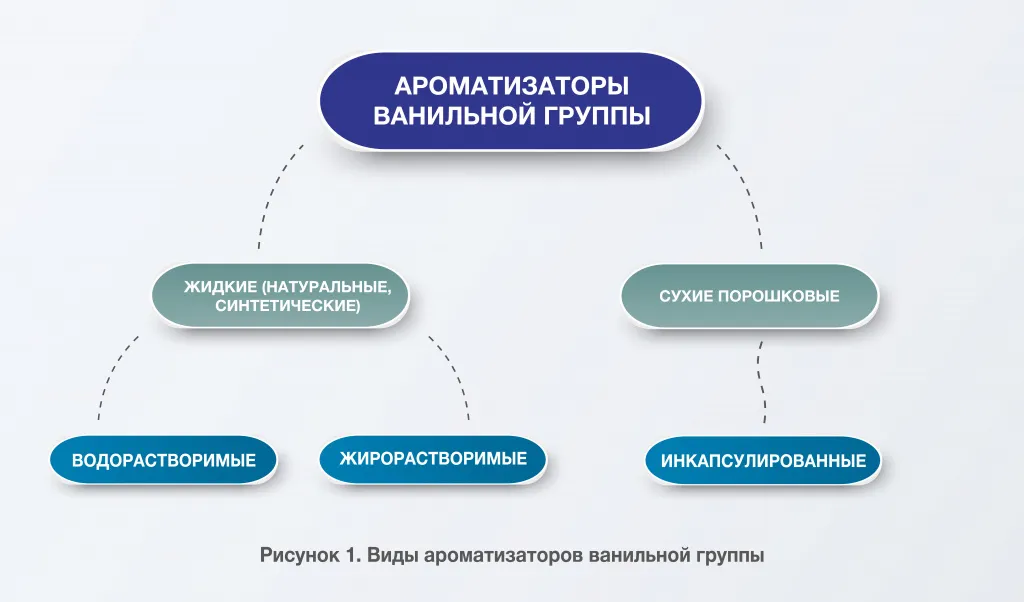ИНФОГРАФИКА Виды ароматизаторов ванильной группы-01-min.jpg