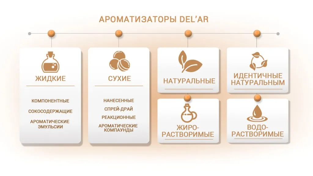 Классификация ароматизаторов