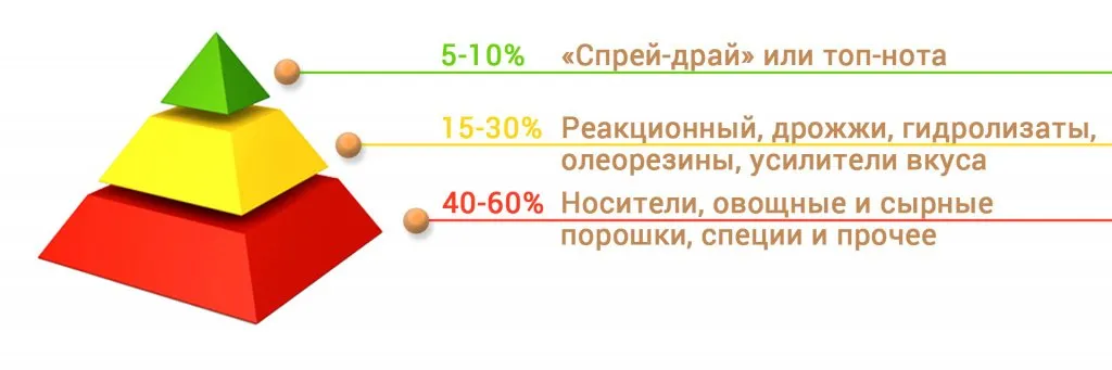 Ароматические компаунды